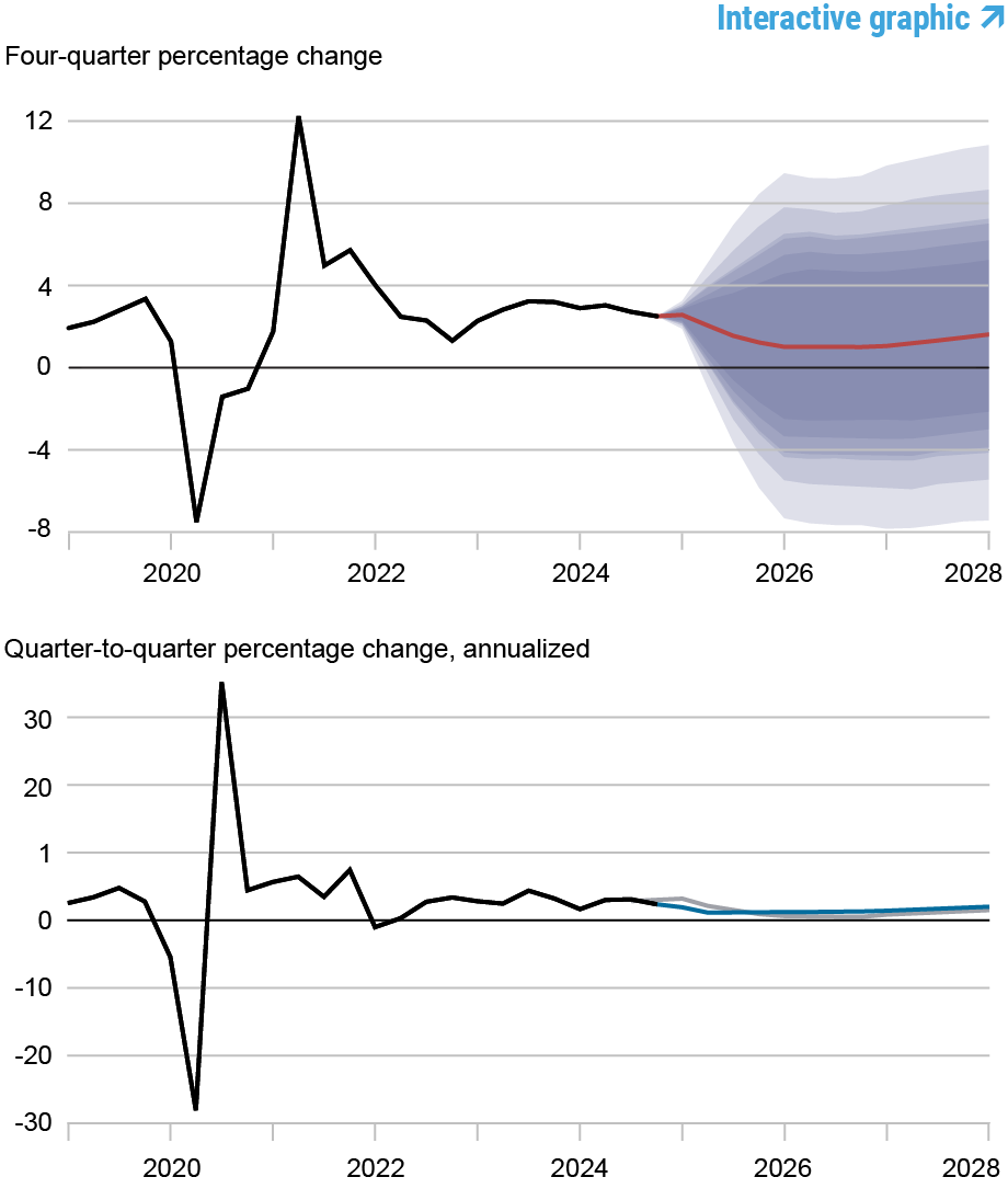 two charts tracking forecasts of output growth, 2019 - 2028; top chart depicts fourth quarter percentage change: black line shows actual data, 2019 - 2024, red line shows model forecast, 2024 - 2028, and shaded areas mark forecast uncertainty at 50, 60, 70, 80, and 90% probability levels; bottom chart depicts quarter-to-quarter annualized percentage change: black line shows actual data, 2019 - 2024, blue line shows current forecast, 2024 - 2028, and gray line shows June 2024 forecast, 2024 - 2028 