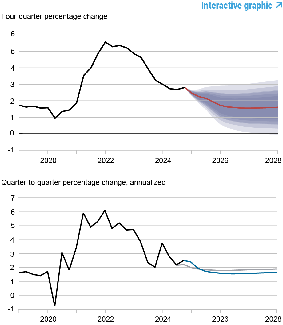 two charts tracking inflation forecasts, 2019 - 2028; top chart depicts four-quarter annualized percentage change in core PCE inflation: black line shows actual data, 2019 - 2024, red line shows model forecast, 2024 - 2028, and shaded areas mark forecast uncertainty at 50, 60, 70, 80, and 90% probability levels; bottom chart depicts quarter-to-quarter annualized percentage change in core PCE inflation; black line shows actual data, 2019 - 2024, blue line shows current forecast, 2024 - 2028, and gray line shows June 2024 forecast, 2024 - 2028 