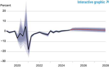 line and band chart tracking real natural rate of interest; black line shows the model’s mean estimate of the real natural rate of interest, 2019 - 2024, red line shows model forecast, 2024 - 2028, and shaded areas mark forecast uncertainty at 50, 60, 70, 80, and 90% probability levels 