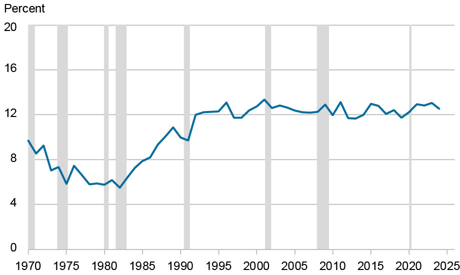 Is College Still Worth It? - Liberty Street Economics