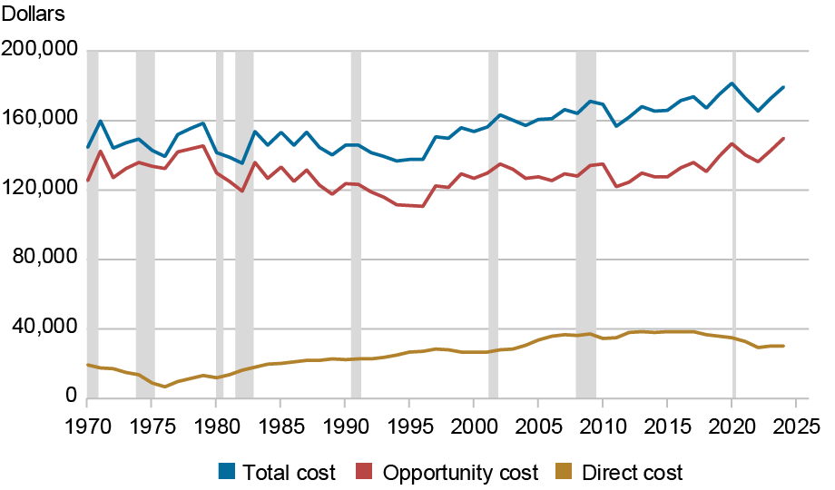 Is College Still Worth It? - Liberty Street Economics
