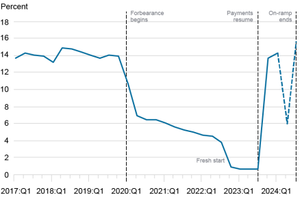 Line chart tracking share of student loan balances over 30 days past due by percent (vertical axis) from 2017 through 2024 by quarter (horizontal axis); dashed line shows the delinquent debt dropping due to the education department’s resetting of past due balances back to current during the on-ramp period, and then increasing and hitting a high of 15.6 percent by the on-ramp period’s end.