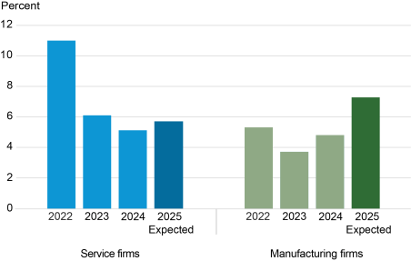 Bar chart tracking expected cost increases by percent (vertical axis) from 2022 to expected results for 2025 (horizontal axis) for service firms (left set of bars) and manufacturing firms (right set of bars); both service and manufacturing firms expect higher costs in 2025, with more significant increases expected in manufacturing. 