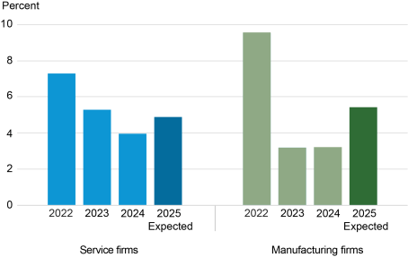 Bar chart tracking price increases by percent (vertical axis) from 2022 to expected results for 2025 (horizontal axis) for service firms (left set of bars) and manufacturing firms (right set of bars); similar to the cost increases chart above, both service and manufacturing firms expect higher prices in 2025, with more significant increases expected in manufacturing. 

 