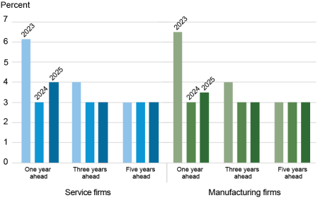 Firms’ Inflation Expectations Have Picked Up LSE 2025 firms inflation