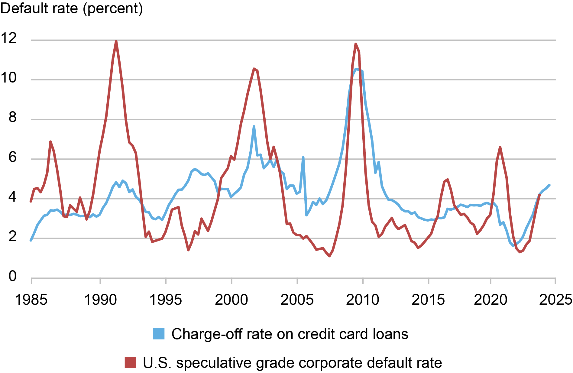 Why Are Credit Card Rates So High? - Liberty Street Economics