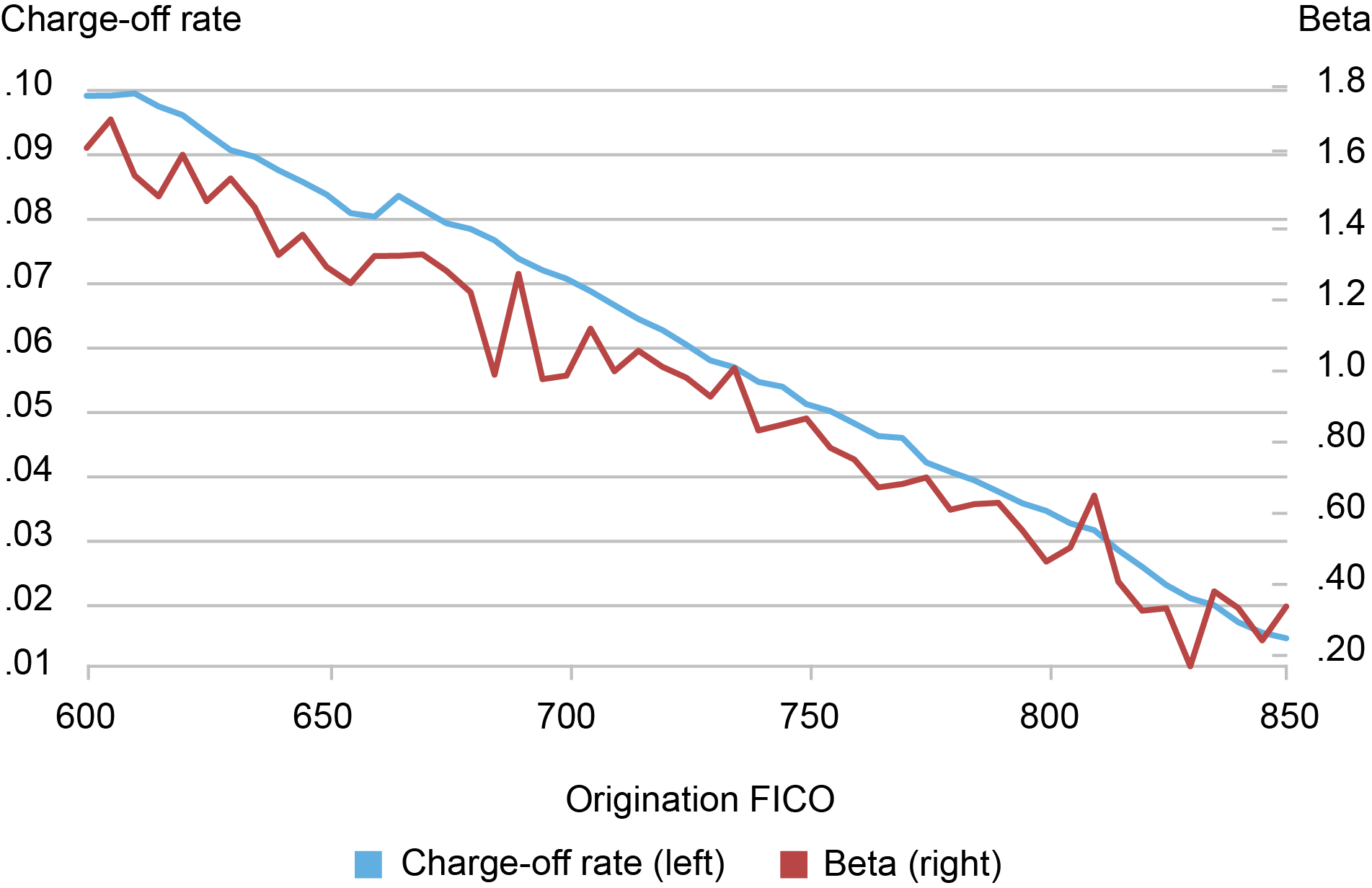 Why Are Credit Card Rates So High? - Liberty Street Economics