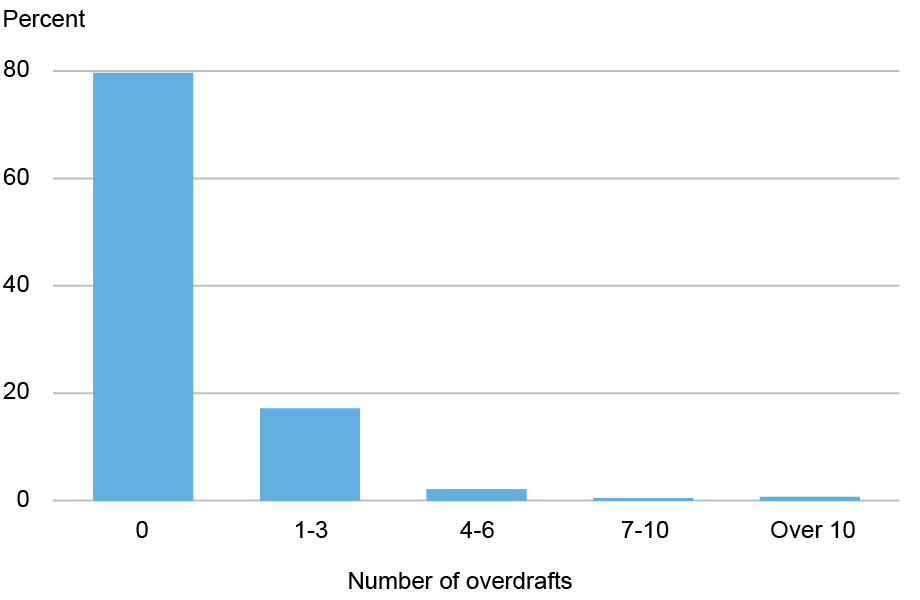 Bar chart tracking how often respondents said they overdrafted their account in the last year by percent (vertical axis) based on the number of overdrafts reported, from 0 to more than 10 (horizontal axis); 80% of respondents reported zero overdrafts, with the remaining respondents distributed from 1-3 to more than 10 overdrafts.