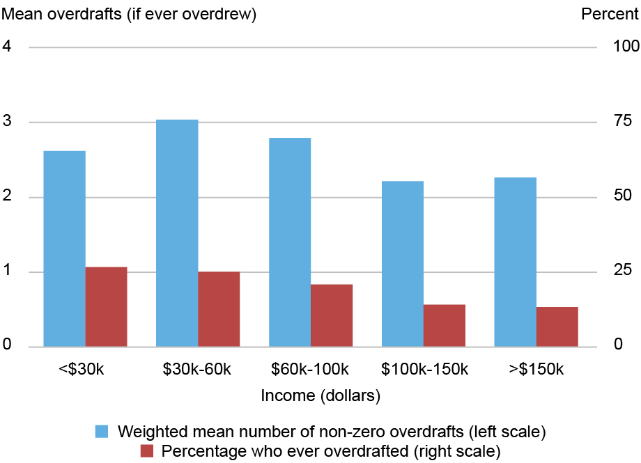 Bar chart tracking the mean number of overdrafts for respondents who ever overdrafted (left vertical axis) by weighted mean number of non-zero overdrafts (blue bars) and percentage of those who ever overdrafted at all (red bars, right vertical axis) for household incomes from under $30K to over $150K (horizontal axis); among those who overdraft, frequency is higher for those with incomes between $30K to $100K than for those with incomes under $30K.