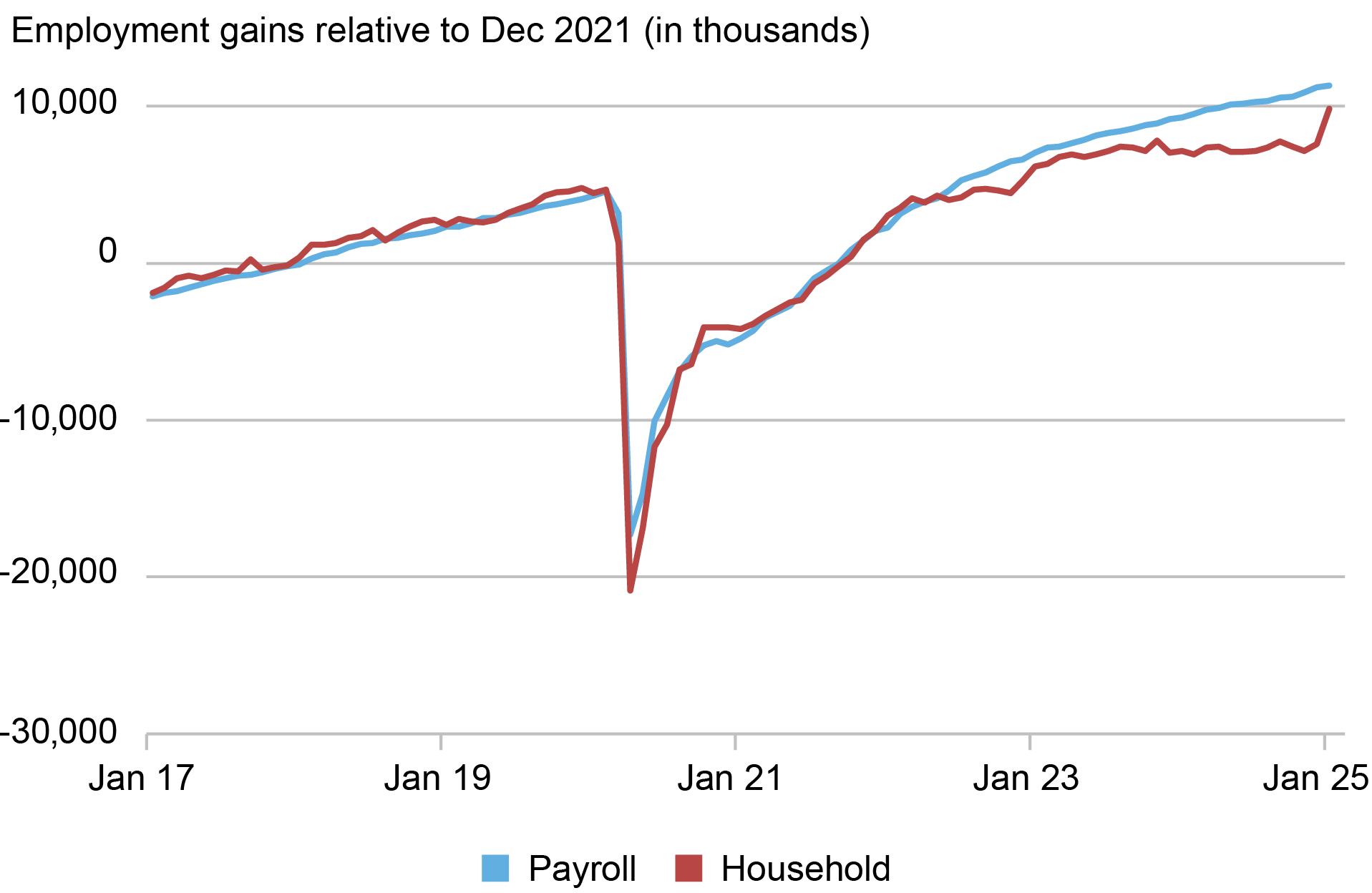 Line chart tracking employment gains relative to December 2021 in thousands (vertical axis) for payroll (blue) and household (red) surveys from 2017 through 2025 (horizontal axis); a sizable gap opens between the two surveys after 2022.