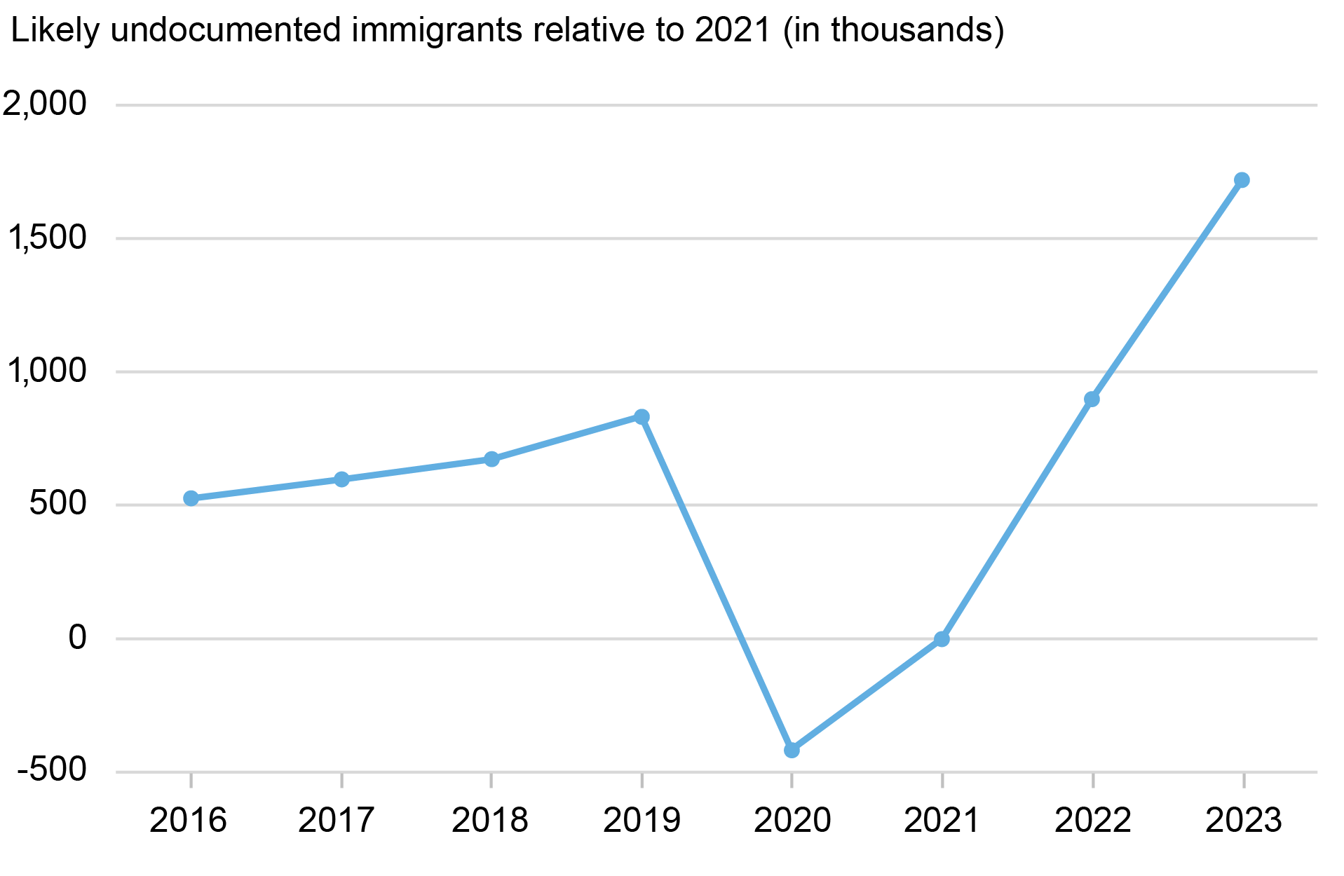 Line chart tracking likely undocumented immigrants relative to 2021 in thousands (vertical axis) from 2016 through 2023 (horizontal axis); chart shows a 1.72 million increase from 2021-2023 that fits within the same range as the payroll-household employment gap in the same period.