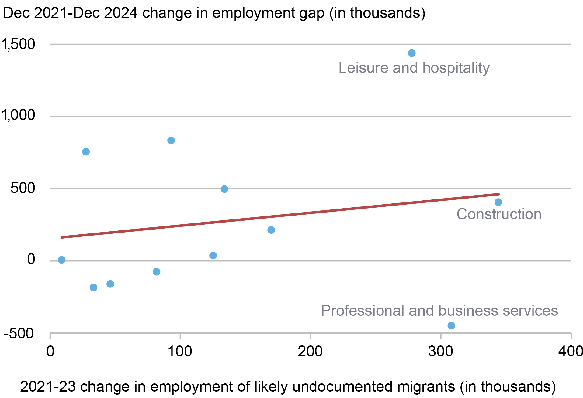 Point and line chart plotting the December 2021 – December 2024 change in employment gap in thousands (vertical axis) against the 2021-2023 change in employment of likely undocumented migrants in thousands (horizontal axis); the chart shows a positive but weak and not statistically significant increase.