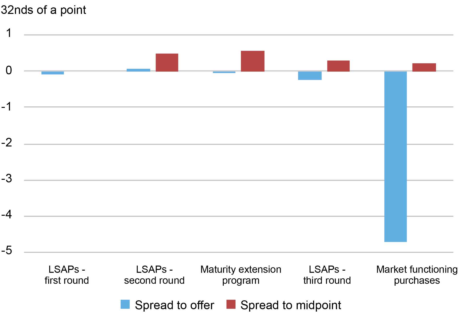 Bar chart tracking spreads to offer (blue) and spreads to midpoint (red) by 32nds of a point (vertical axis) for (left to right, horizontal axis) LSAPs – first round, LSAPs – second round, maturity extension program, LSAPs – third round, and market functioning purchases; on average, the Fed bought securities at prices more than 4½ 32nds of a point cheaper than prevailing market offer prices.