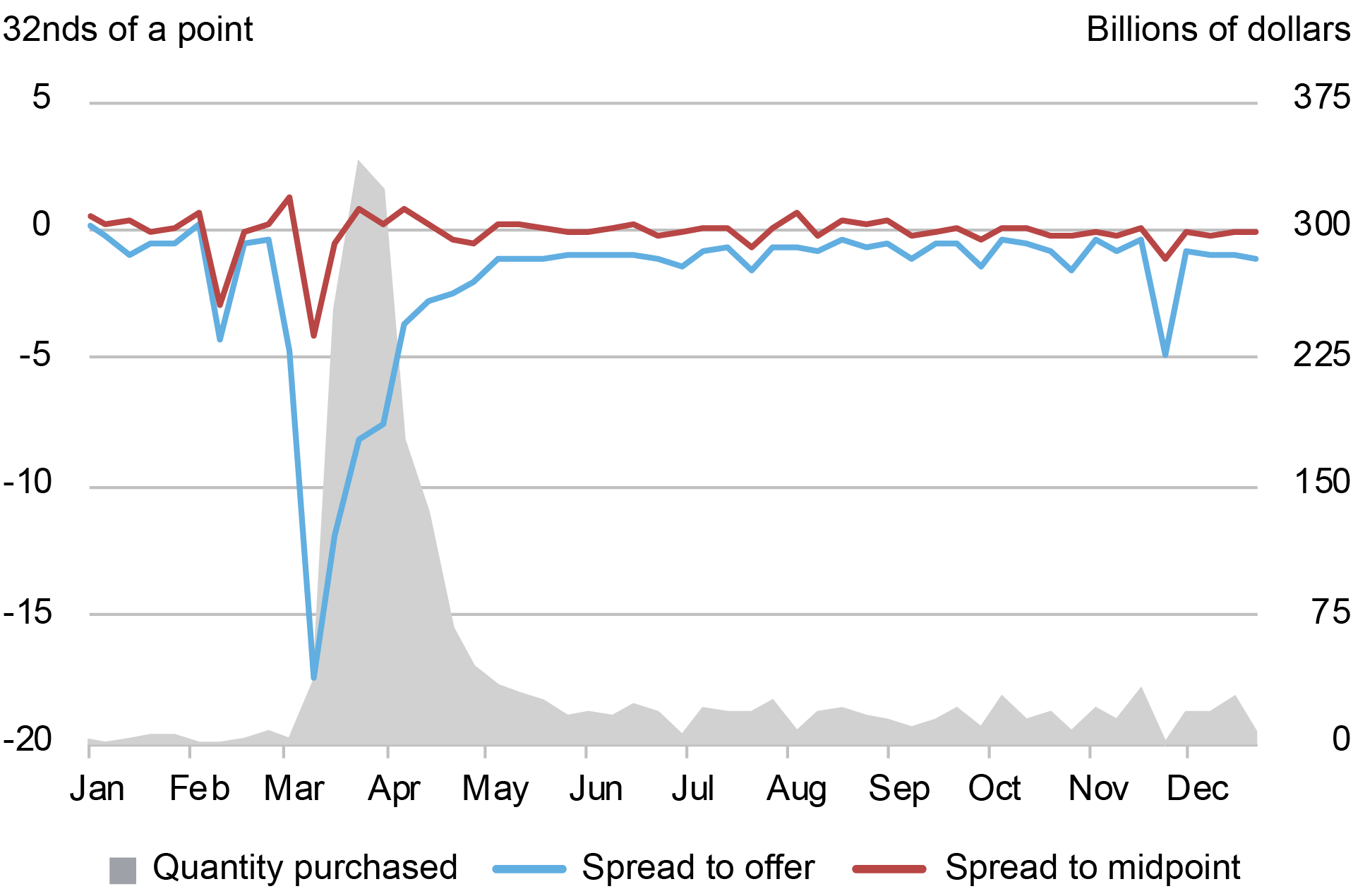 Line and area chart plotting quantity purchased (gray area), spreads to offer (blue), and spreads to midpoint (red) by 32nds of a point (left vertical axis) and billions of dollars (right vertical axis) for 2020 by month (horizontal axis, January through December, left to right); the spread to midpoint shows that the Fed’s purchase prices remained relatively close to market midpoint prices.