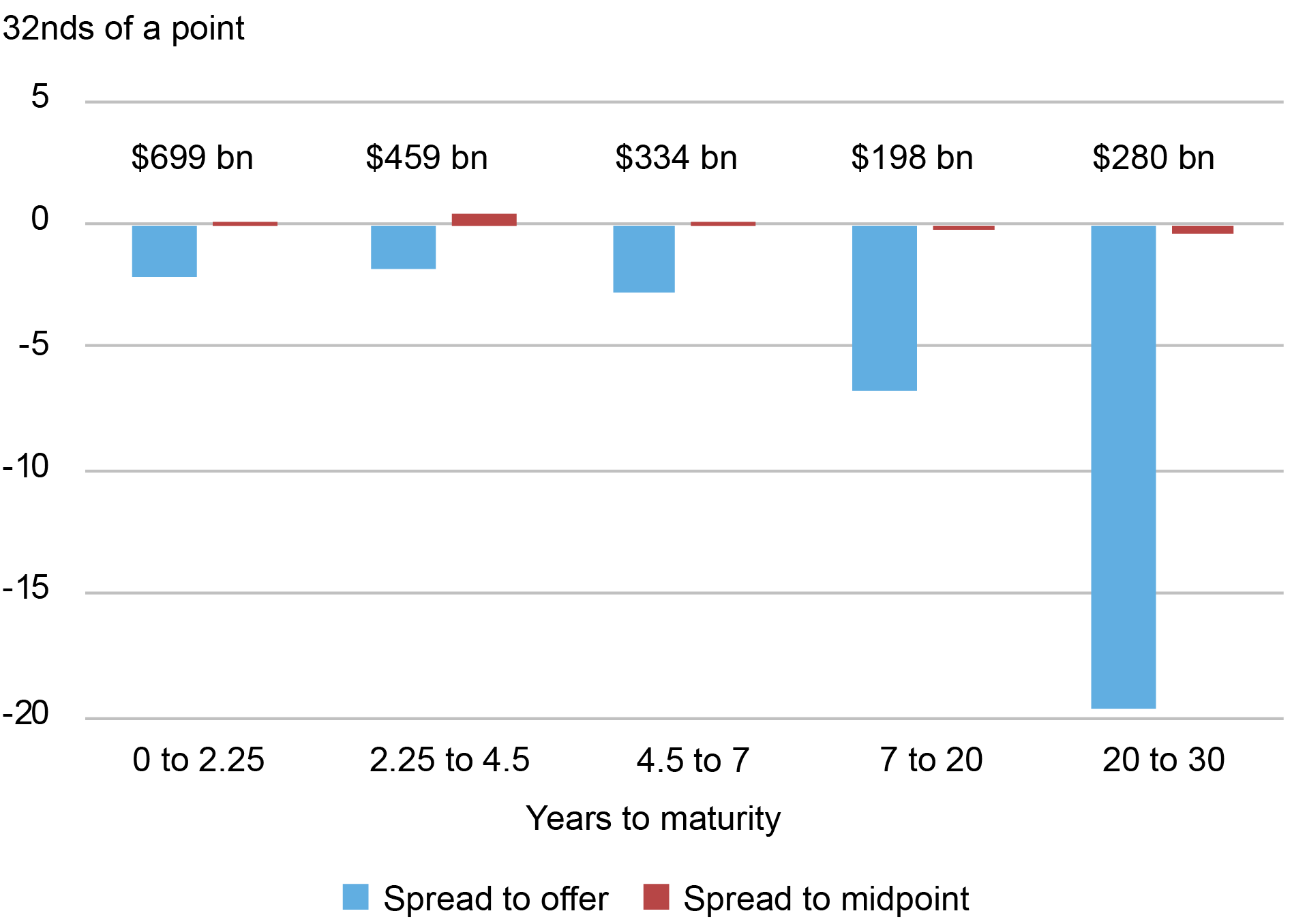 Bar chart tracking spreads to offer (blue) and spreads to midpoint (red) by 32nds of a point (vertical axis) for U.S. dollar amounts (left to right, top horizontal axis) $699 billion, $459 billion, $334 billion, $198 billion, and $280 billion, and years to maturity (left to right, bottom horizontal axis) 0 to 2.25, 2.25 to 4.5, 4.5 to 7, 7 to 20, and 20 to 30 years; spreads to offer prices were especially high for long duration securities.