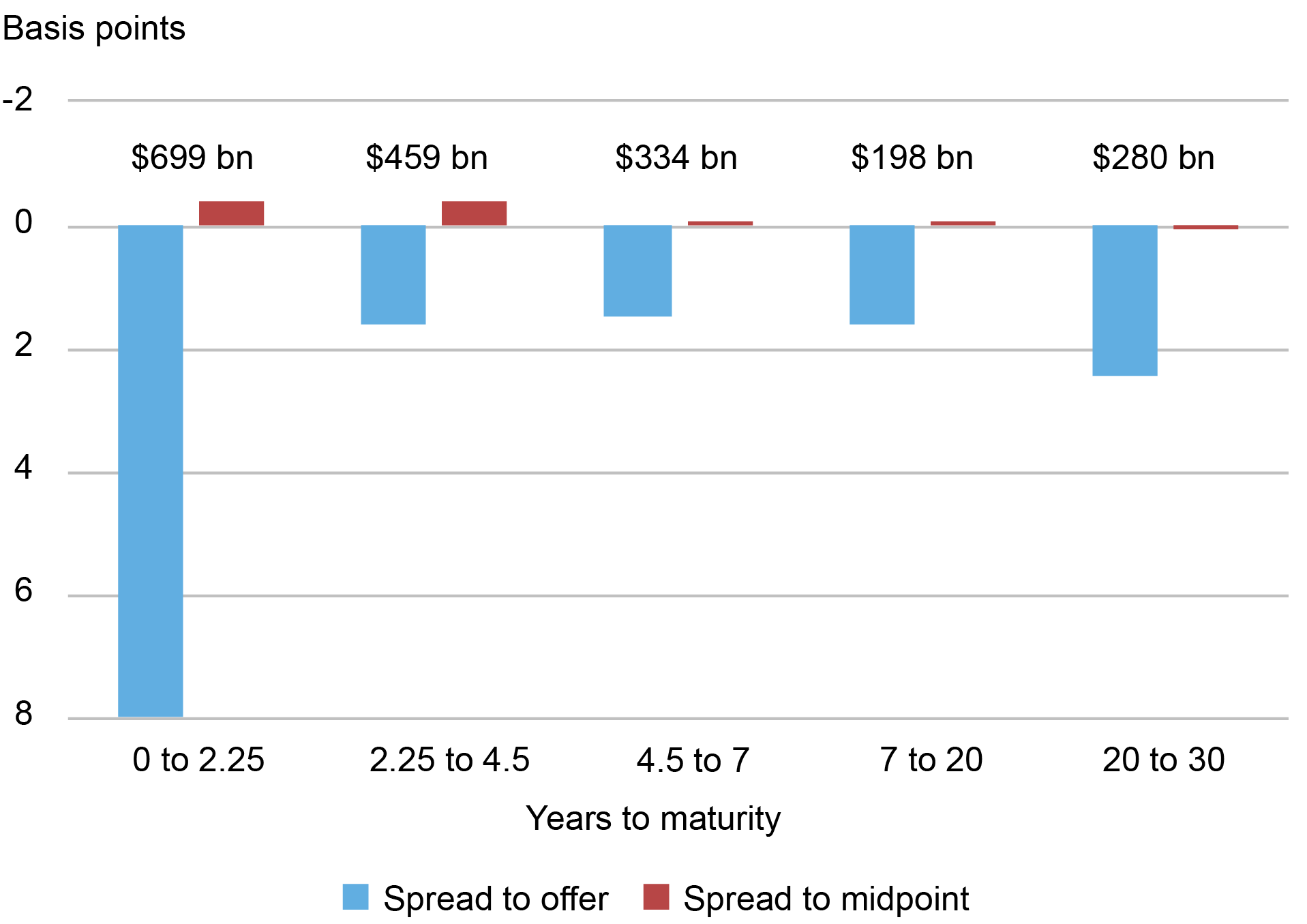 Bar chart tracking spreads to offer (blue) and spreads to midpoint (red) by basis points (vertical axis) for U.S. dollar amounts (left to right, top horizontal axis) $699 billion, $459 billion, $334 billion, $198 billion, and $280 billion, and years to maturity (left to right, bottom horizontal axis) 0 to 2.25, 2.25 to 4.5, 4.5 to 7, 7 to 20, and 20 to 30 years; in terms of yields, Fed purchases were unusually good in the shortest maturity sector.