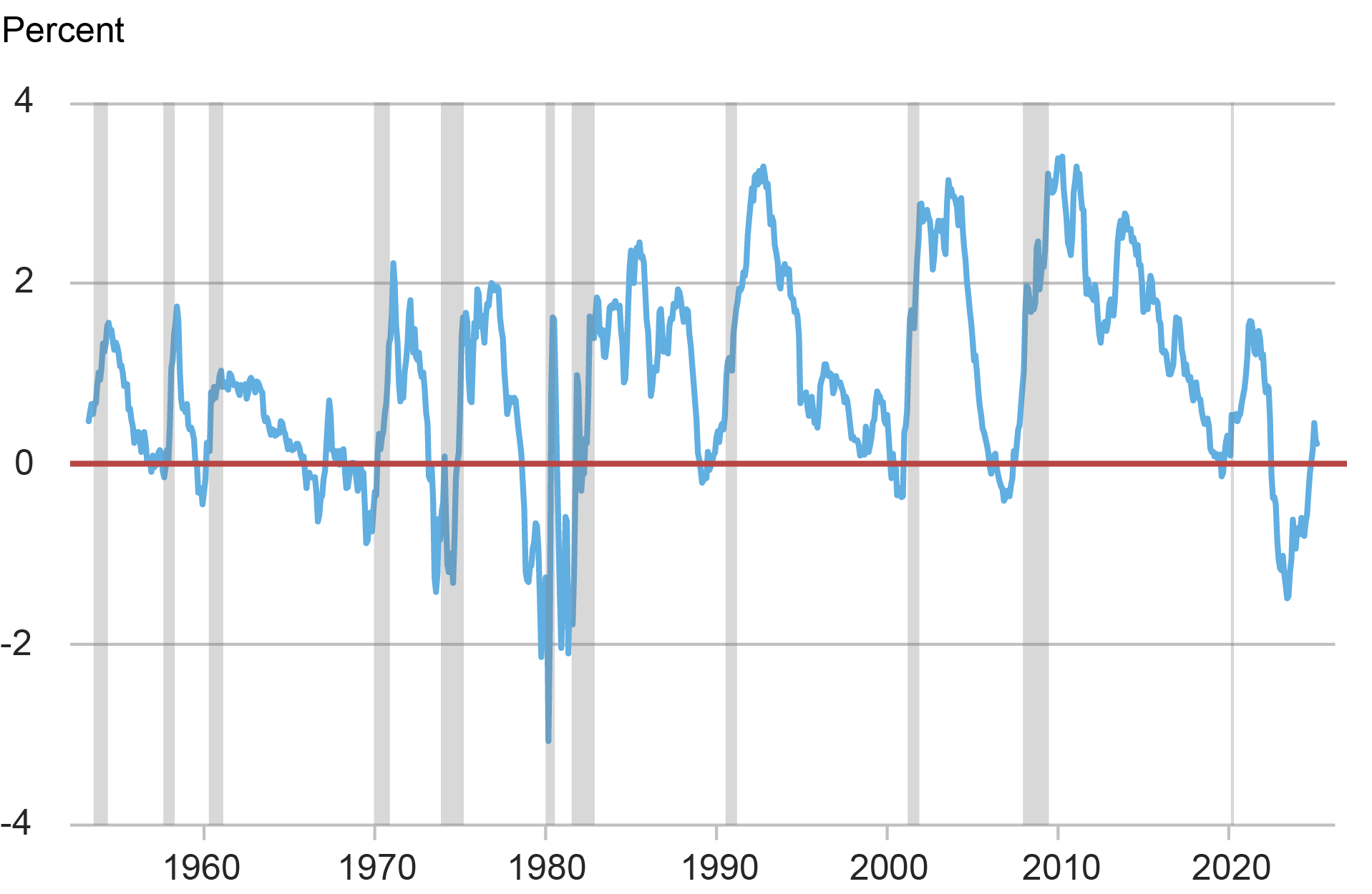 Line chart tracking the difference between the ten-year yield and the one-year yield, or term spread, in percent (vertical axis) from 1950 through 2025 (horizontal axis); gray bars indicate recessions; the term spread declines below zero before every recession.