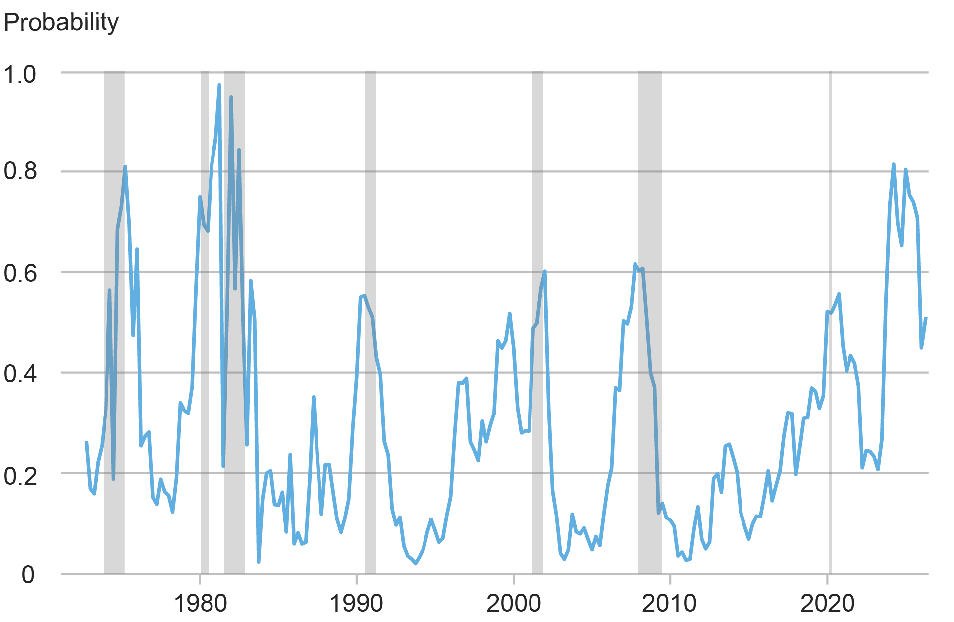 Line chart tracking the estimated probability of a U.S. recession starting within a year based on the term spread (vertical axis) from 1972 to 2025 (horizontal axis); gray bars indicate recessions; estimated probabilities of near-term recessions rise above 50% in the run-up to each recession.
