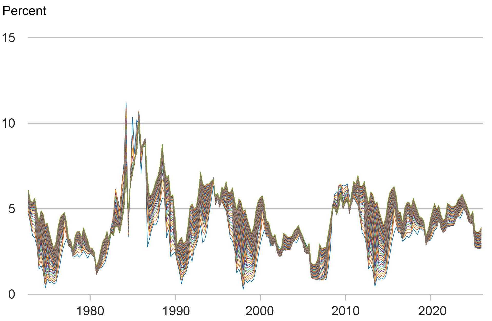 Bottom panel of a two panel chart --showing the single alternative "bootstrap draw" in which the key features of the yields are replicated from the actual data in the top chart.