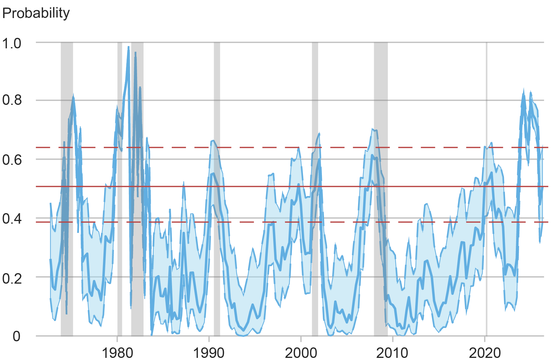 Line chart tracking the re-estimated probability of a recession (vertical axis) from 1970 to 2025 (horizontal axis) using the authors’ method to reshuffle the data in a manner that preserves the structure across different yield maturities; blue line represents estimated probability, blue shading represents the bands around the estimated probability; horizontal solid red line and surrounding two dashed red lines represent confidence level of 39 to 64 percent; gray bars indicate recessions; the authors’ method shows more uncertainty about the estimated probability of a recession.
