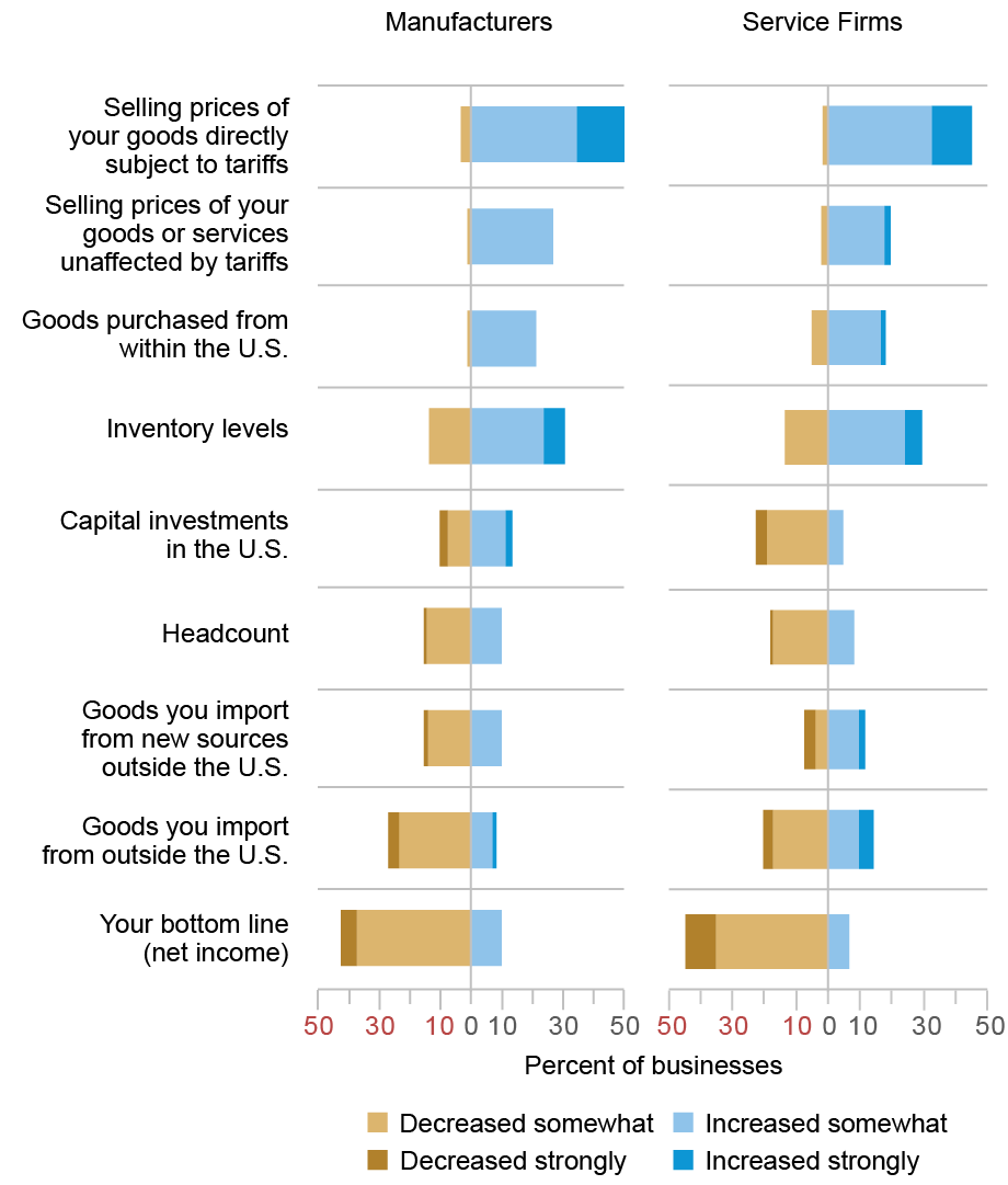 Bar chart tracking how manufacturers (left) and service firms (right) have adjusted to higher tariffs; responses (vertical axis) are plotted against percent of business (horizontal axis) responding that they have, 1) decreased somewhat (gold), 2) decreased strongly (dark gold), 3) increased somewhat (light blue), or 4) increased strongly (medium blue). For each response; roughly half of businesses reported raising prices of goods that were directly subject to tariffs.   