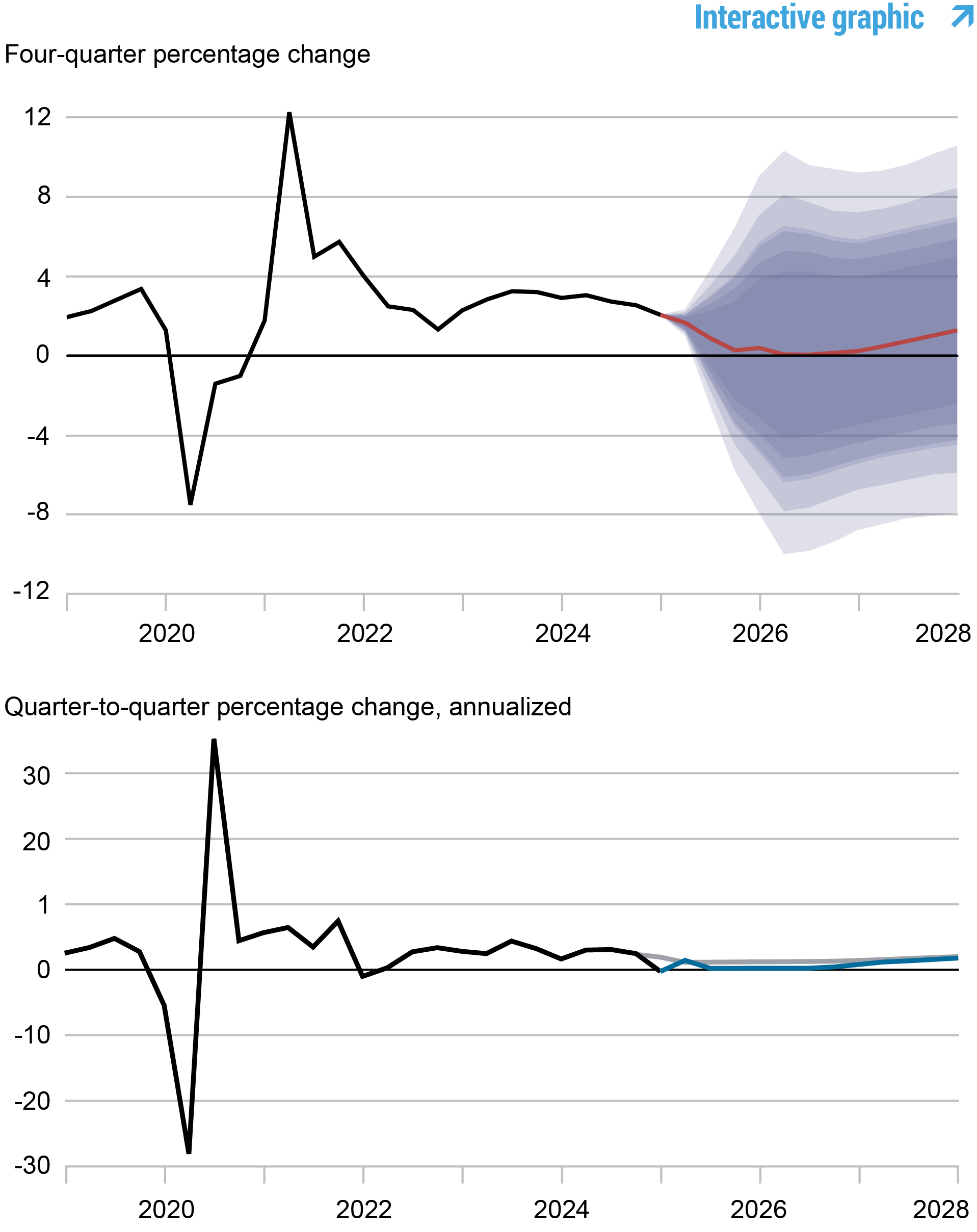two charts tracking forecasts of output growth, 2019 - 2028; top chart depicts fourth quarter percentage change: black line shows actual data, 2019 - 2024, red line shows model forecast, 2024 - 2028, and shaded areas mark forecast uncertainty at 50, 60, 70, 80, and 90% probability levels; bottom chart depicts quarter-to-quarter annualized percentage change: black line shows actual data, 2019 - 2024, blue line shows current forecast, 2024 - 2028, and gray line shows June 2024 forecast, 2024 – 2028