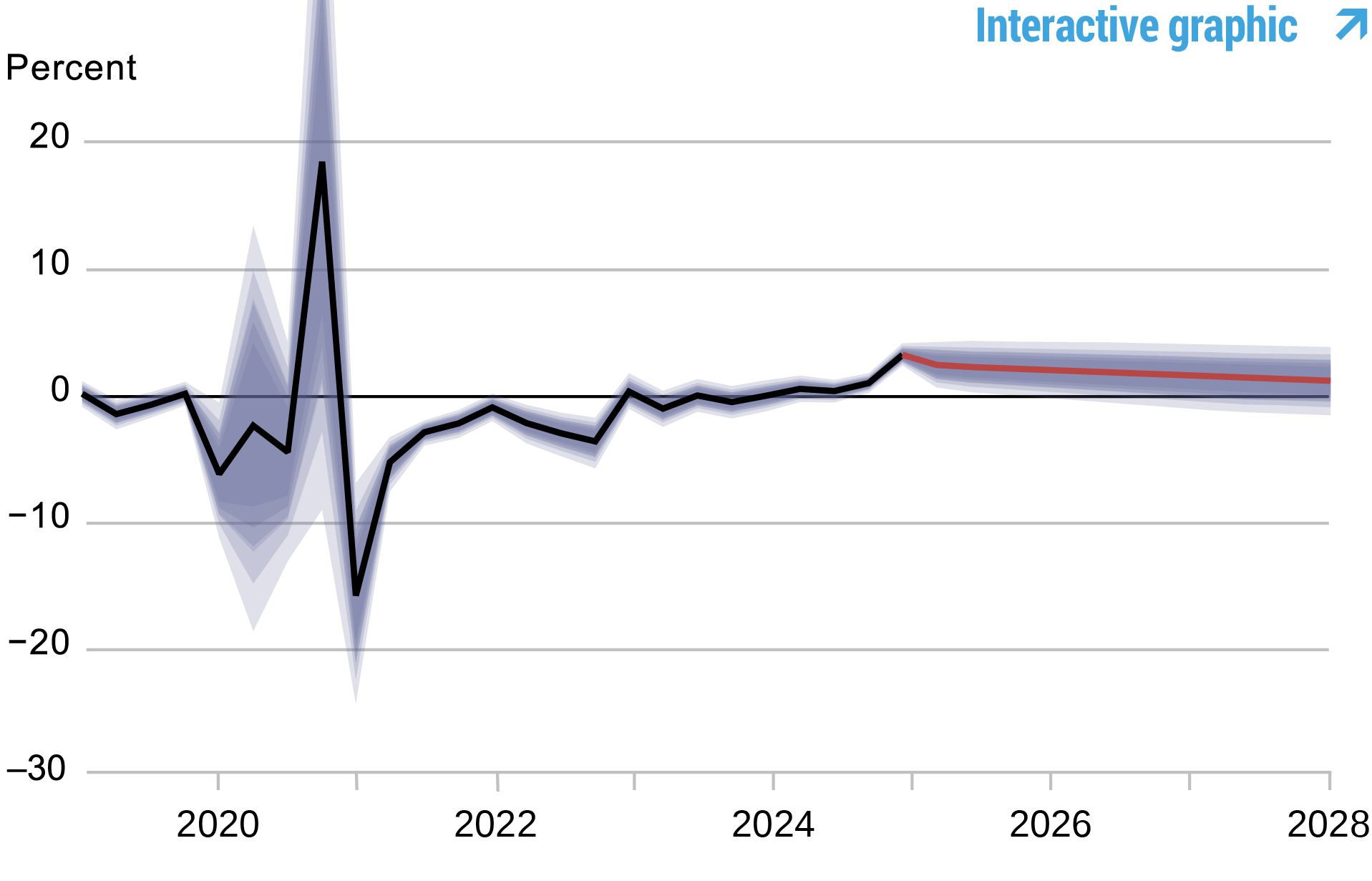 line and band chart tracking real natural rate of interest; black line shows the model’s mean estimate of the real natural rate of interest, 2019 - 2024, red line shows model forecast, 2024 - 2028, and shaded areas mark forecast uncertainty at 50, 60, 70, 80, and 90% probability levels