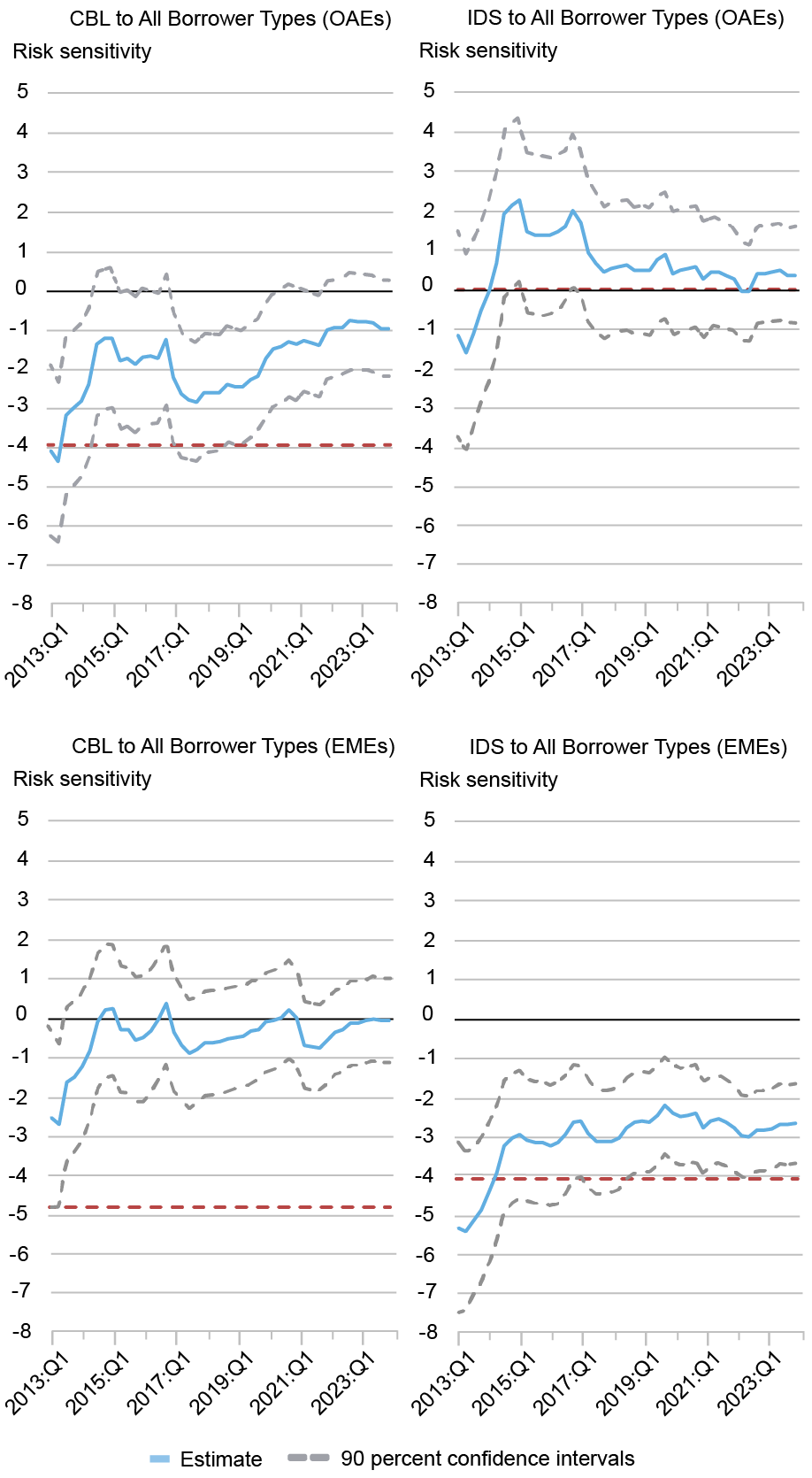 Four line charts tracking risk sensitivity (vertical axis) from 2013 through 2023 (horizontal axis), plotting the estimate (light blue) and 90 percent confidence intervals (dashed gray); top left panel tracks cross-border bank loans (CBL) to other advanced economies (OAEs), top right panel tracks international debt securities (IDS) to OAEs, bottom left panel tracks CBL to emerging market economies (EMEs), bottom right panel tracks IDS to EMEs; global risk sensitivities over time display considerable heterogeneity across flow type, borrowing country, and borrowing sector.