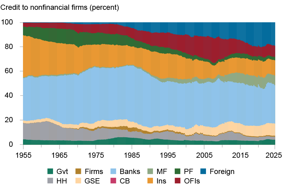 Area chart tracking credit to nonfinancial firms in percent (vertical axis) from 1955 through 2025 (horizontal axis) from the following lenders: government (dark green), firms (dark gold), banks (light blue), mutual funds (light green), pension funds (medium green), foreign (dark blue), households (and nonprofit institutions serving households) (gray), government-sponsored enterprises (light gold), central bank (light red), insurance companies (medium gold), other financial institutions (red); compared to lending to households, banks have remained relatively more stable, while lending by insurance companies and pension funds have declined for lending to nonfinancial firms.