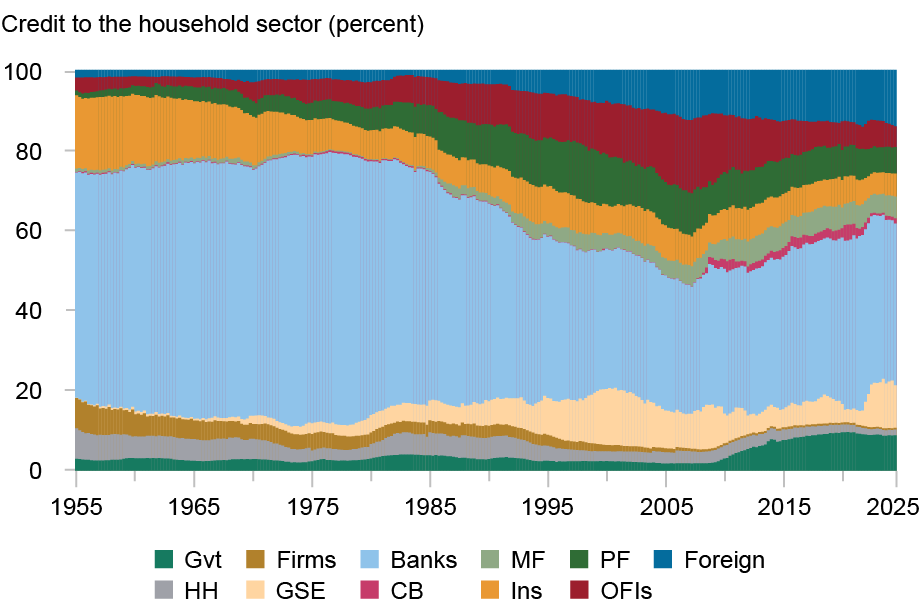 Area chart tracking adjusted lending to the household sector in percent (vertical axis) from 1955 through 2025 (horizontal axis) from the following lenders: government (dark green), firms (dark gold), banks (light blue), mutual funds (light green), pension funds (medium green), foreign (dark blue), households (and nonprofit institutions serving households) (gray), government-sponsored enterprises (light gold), central bank (light red), insurance companies (medium gold), other financial institutions (red); the chart shows a much smaller increase in lending by GSEs and a corresponding smaller decline in lending by banks than what direct lending would suggest.