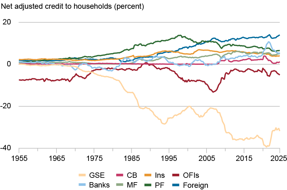 Line chart tracking net adjusted credit to households in percent (vertical axis) from 1955 through 2025 (horizontal axis) for government sponsored enterprises (light gold), central bank (light red), insurance companies (medium gold), other financial institutions (dark red), banks (light blue), mutual funds (light green), pension funds (medium green), and foreign (dark blue); the share of lending to households by GSEs dramatically decreases and foreign institutions increases after adjustment.