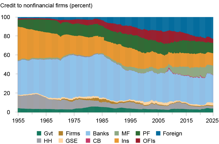 Area chart tracking credit to nonfinancial firms in percent (vertical axis) from 1955 through 2025 (horizontal axis) from the following lenders: government (dark green), firms (dark gold), banks (light blue), mutual funds (light green), pension funds (medium green), foreign (dark blue), households (and nonprofit institutions serving households) (gray), government-sponsored enterprises (light gold), central bank (light red), insurance companies (medium gold), other financial institutions (red); this chart shows the shares of adjusted lending by each sector are relatively similar to the shares of direct lending observed in the second chart.