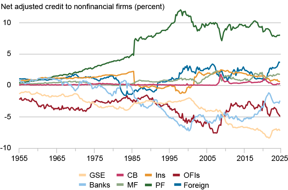 Line chart tracking net adjusted credit to nonfinancial firms in percent (vertical axis) from 1955 through 2025 (horizontal axis) for government sponsored enterprises (light gold), central bank (light red), insurance companies (medium gold), other financial institutions (dark red), banks (light blue), mutual funds (light green), pension funds (medium green), and foreign (dark blue); the positive values for the foreign sector and for pension funds indicate that they lend more to firms than what their direct lending would suggest.