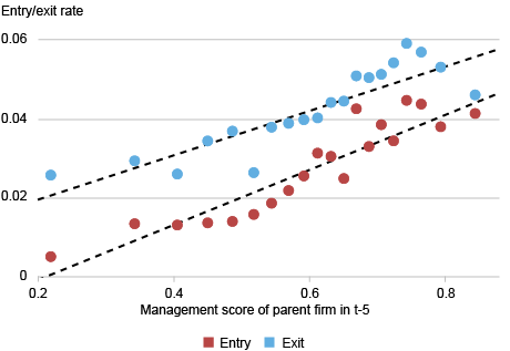 Scatter plot tracking the rates (vertical axis) of entry, or plants that are opened (red), and exit, or plants that are closed (blue), of firms against the management score of the parent firm over a five-year period (horizontal axis); although individual well-managed plants are less likely to exit, well-managed firms still exit a larger share of plants.