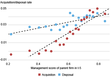 Scatter plot tracking the rates (vertical axis) of acquisition, or plants that change ownership to the focal firm from another firm (red), and disposal, or plants that change ownership from the focal firm to another firm (blue), against the management score of the parent firm over a five-year period (horizontal axis); echoing the results for entry and exit, the data show that well-managed firms acquire more plants and that they also dispose of more plants.