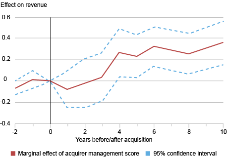 Line chart tracking the effect on revenue (horizontal axis) of the acquirer management score (red) with a 95% confidence interval (blue dashed) by years before/after the acquisition (horizontal axis), from 2 years before to 10 years after (left to right); acquirer management scores have a positive effect on target revenue, but it doesn’t show up until four years after acquisition. 