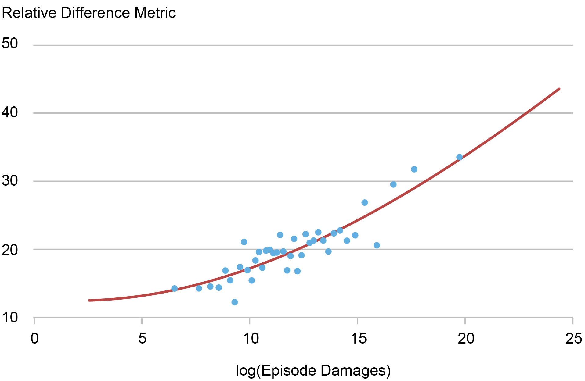 Scatter plot depicting a relative distance metric, or the absolute difference between population-weighted and equal-weighted damages (vertical axis) by log damages (horizontal axis) for natural disasters from 1996 to 2023; plot documents that county-level observations are more precise for estimating damages from severe disasters.