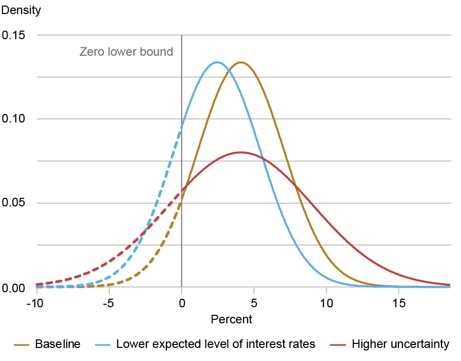 Line chart tracking baseline estimated probability distribution of short-term interest rates (gold) and two hypothetical distributions for lower expected level of interest rates (blue) and higher uncertainty (red) by density (y-axis axis) and percent (x-axis); zero lower bound (ZLB) is marked by a vertical line, dashed lines represent negative interest rates; the hypothetical distributions are calibrated such that they imply the same ZLB risk, demonstrating that ZLB risk rises with either a decrease in the expected level of interest rates or an increase in uncertainty.