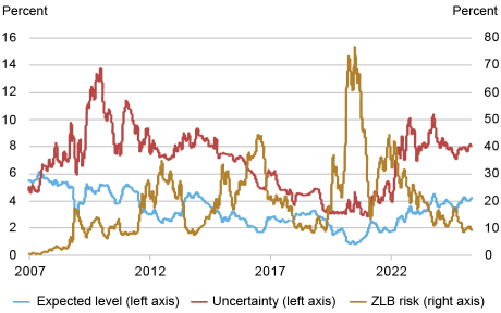 Line chart tracking the seven-year ahead zero lower bound (ZLB) risk (gold, right axis), expected level of interest rates (blue, left axis), and uncertainty (red, left axis) by percent (vertical axis) from 2007 through 2025 (horizontal axis); current seven-year ahead ZLB risk is comparable to 2018, even though the expected interest rate is higher, reflecting that uncertainty is higher now than in 2018. 