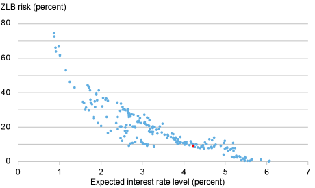 Scatterplot tracking zero lower bound (ZLB) risk in percent (vertical axis) by expected interest rate level in percent (0 to 7, horizontal axis) from January 2007 to May 2025; the downward curve in the data shows that the relationship is strongly negative and nonlinear. 