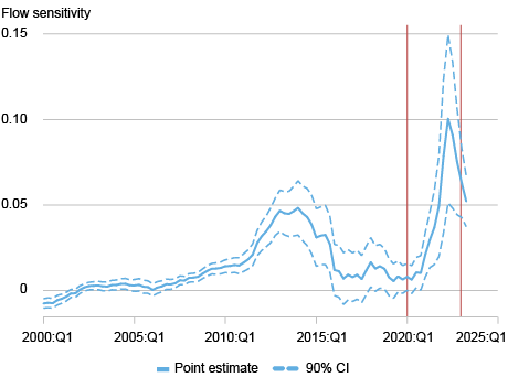 Line chart depicting flow sensitivity (vertical axis) from 2000 to 2025 (horizontal axis) for the point estimate (solid blue) and 90% confidence interval (dashed blue); first (left to right) red vertical line marks the outbreak of COVID-19 in March 2020, second red vertical marks the end of recent quantitative easing; flow sensitivity increased following the 2008 financial crisis, declined in the mid-2010s, but rose sharply after the onset of the COVID-19 crisis.