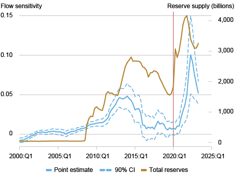 Line chart depicting deposit flow sensitivity (left vertical axis) and reserve supply in billions of U.S. dollars (right vertical axis) from 2000 to 2025 (horizontal axis) for the point estimate (solid blue), 90% confidence interval (dashed blue), and total reserves (gold); red vertical line marks the outbreak of COVID-19 in March 2020; periods of rising reserves closely coincide with increases in deposit flightiness.