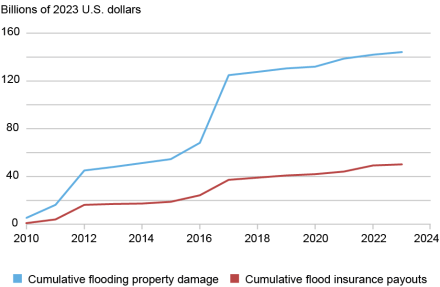 Line chart tracking cumulative flood property damage (blue) and cumulative flood insurance payouts (red) in billions of U.S. dollars (vertical axis) from 2010 through 2024 (horizontal axis); between 2010 and 2023, the direct property damage from flooding totaled nearly $144 billion while the flood insurance payouts totaled $50 billion—35% of the damages.