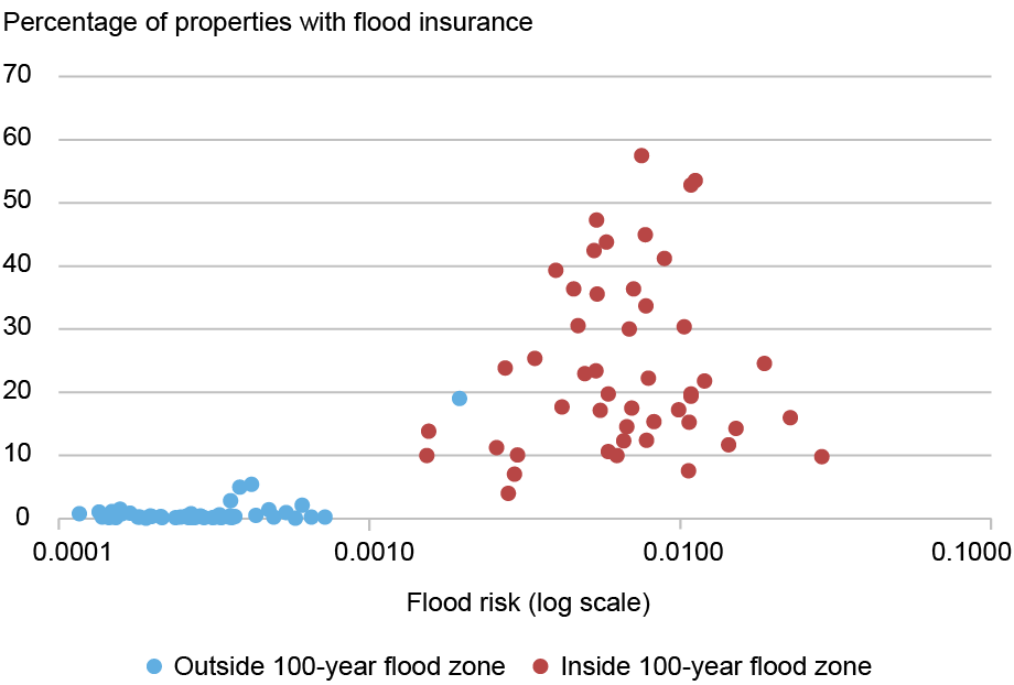 Scatter plot tracking percentage of properties with flood insurance (vertical axis) for those outside 100-year flood zones (blue) and inside 100-year flood zones (red) by flood risk (horizontal axis); flood insurance is more common in areas where the average flood risk is high. 