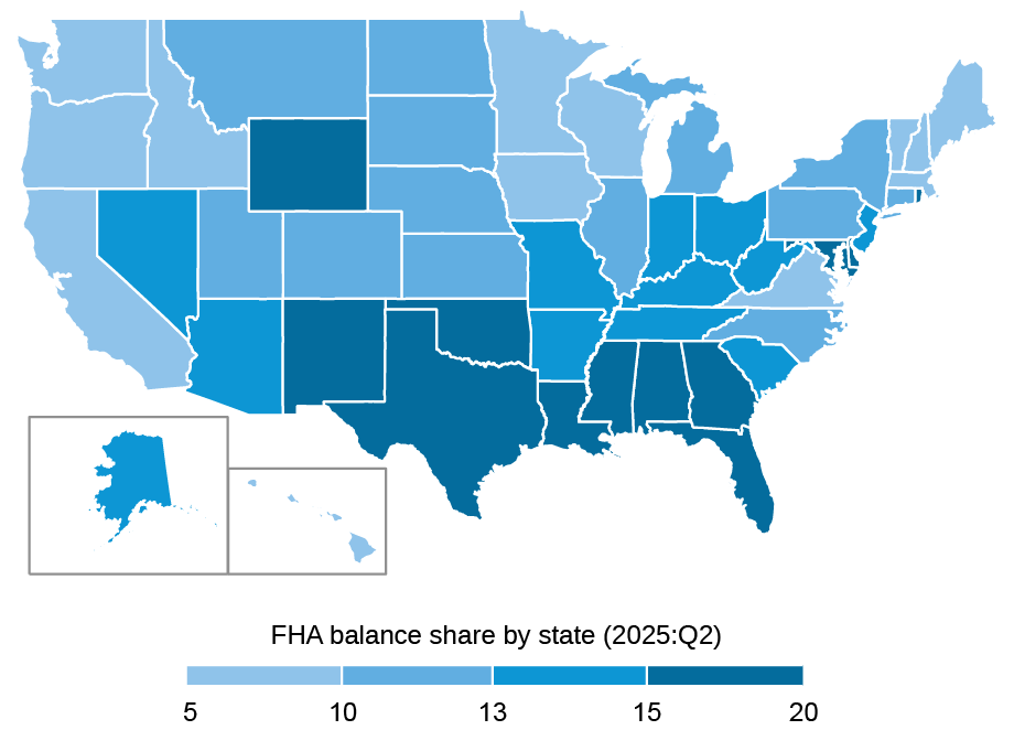 Map of the United States showing Federal Housing Administration (FHA) balance share by state in the second quarter of 2025; color scale ranges from light to dark, representing lower to higher percentages of FHA loan balances; about 20% of mortgage balances in Oklahoma, Mississippi, and Puerto Rico are FHA loans, almost double the national average of 11%.