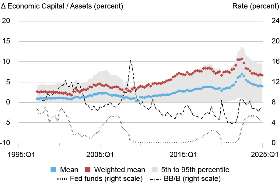Scatter plot, line, and area chart plotting the difference between economic capital and run economic capital for all U.S. commercial banks in percent (left vertical axis) and by rate in percent (right vertical axis) from 1995 through 2025 (horizontal axis), for the mean (blue), weighted mean (red), 5th to 95th percentile (gray area), Fed funds (right scale, dotted black line), and single-B (right scale, dashed black line); the weighted average, unweighted average, and cross-bank range have all increased steadily since the GFC, reflecting increased reliance on uninsured deposits in banks’ funding structures.