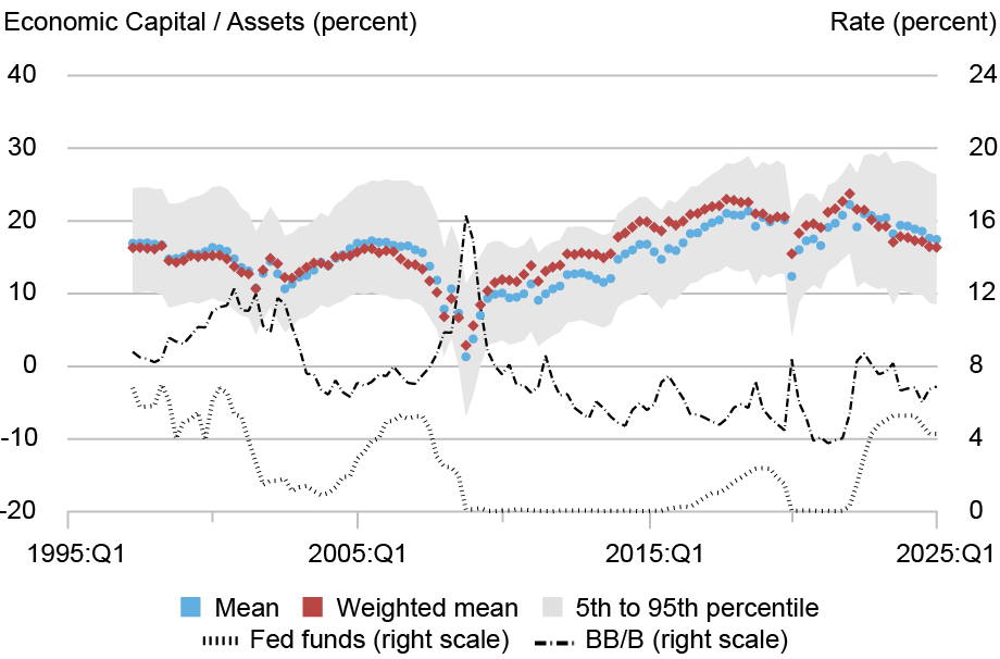 Scatter plot, line, and area chart tracking baseline economic capital / assets for all U.S. commercial banks in percent (left vertical axis) and by rate in percent (right vertical axis) from 1995 through 2025 (horizontal axis), assuming banks retain their uninsured demand deposits, for the mean (blue), weighted mean (red), 5th to 95th percentile (gray area), Fed funds (right scale, dotted black line), and single-B (right scale, dashed black line); economic capital has risen above pre-GFC levels, averaging 20 percent or more of assets since the mid-2010s.