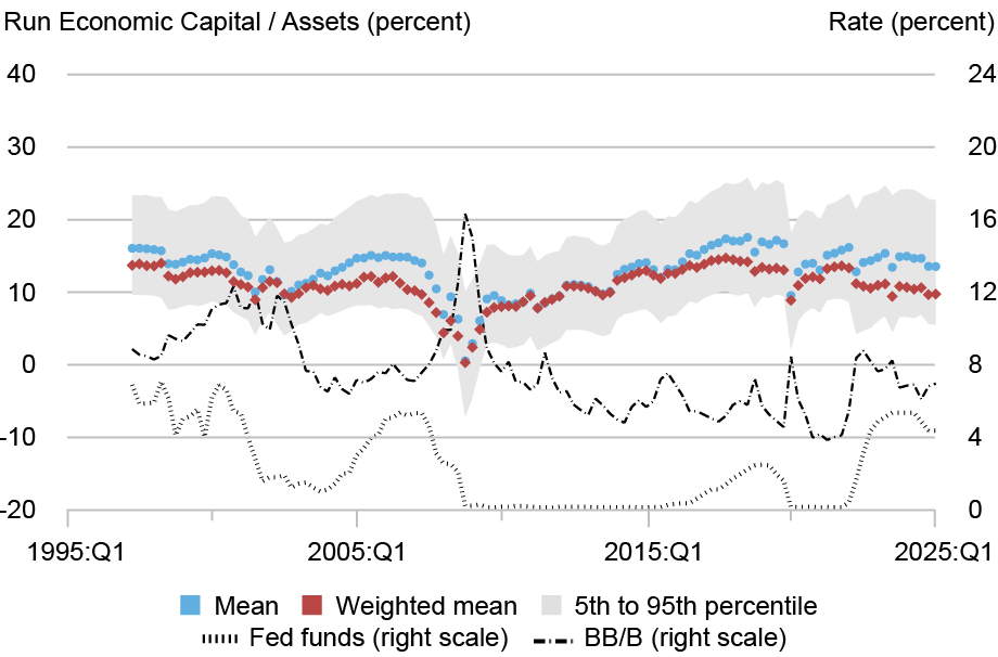 Scatter plot, line, and area chart tracking a run scenario for economic capital / assets for all U.S. commercial banks in percent (left vertical axis) and by rate in percent (right vertical axis) from 1995 through 2025 (horizontal axis), assuming that uninsured deposits must be replaced with market-rate funding, which is more expensive than deposits, for the mean (blue), weighted mean (red), 5th to 95th percentile (gray area), Fed funds (right scale, dotted black line), and single-B (right scale, dashed black line); in this scenario, run economic capital is less than economic capital.