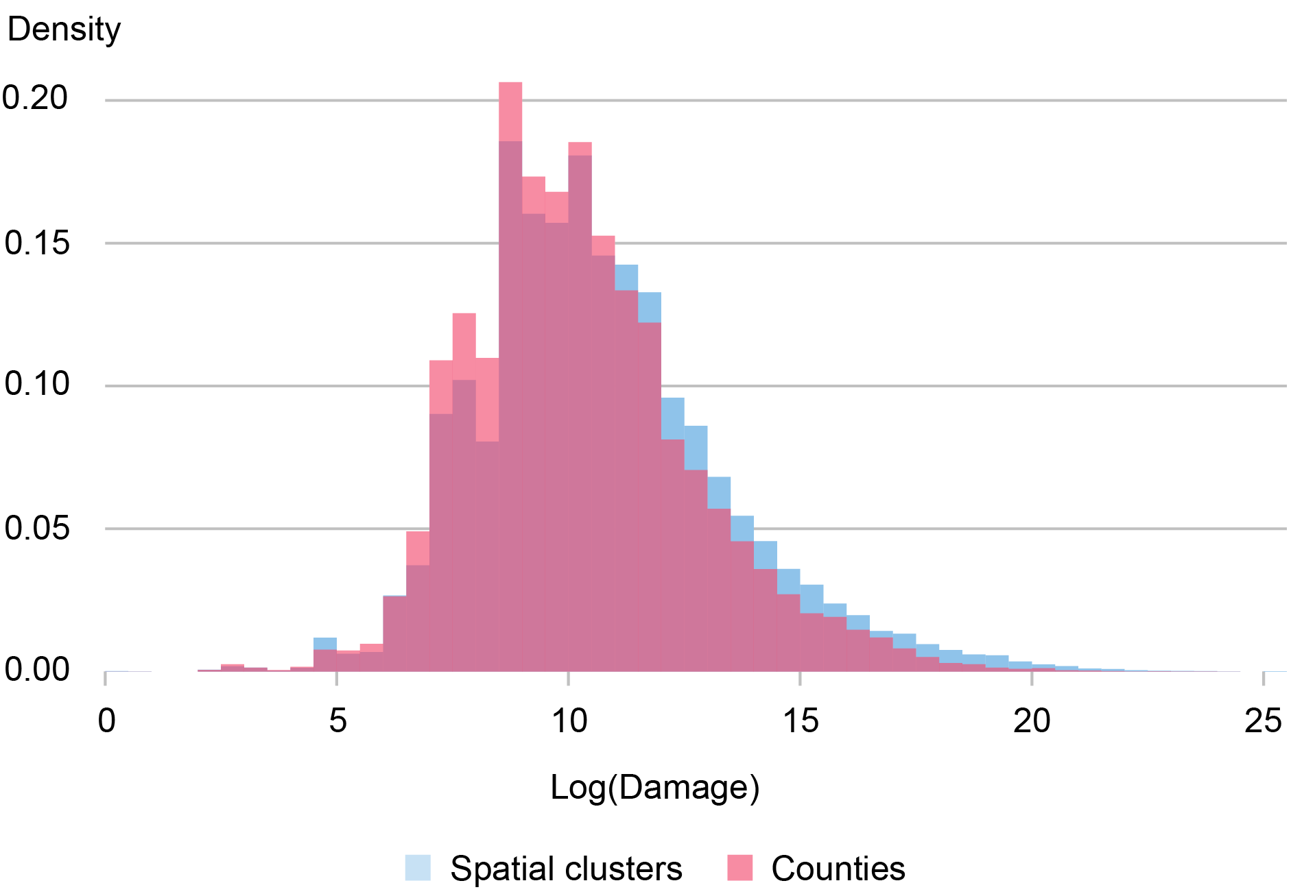 Bar chart comparing total damages by density (vertical axis) and log of damages (horizontal axis) for the authors’ spatial clusters (blue) and panel data at the county level (red); the authors’ cluster level tends to observe more extreme damages and highlights how clustering may more easily capture the effects of extreme disasters. 