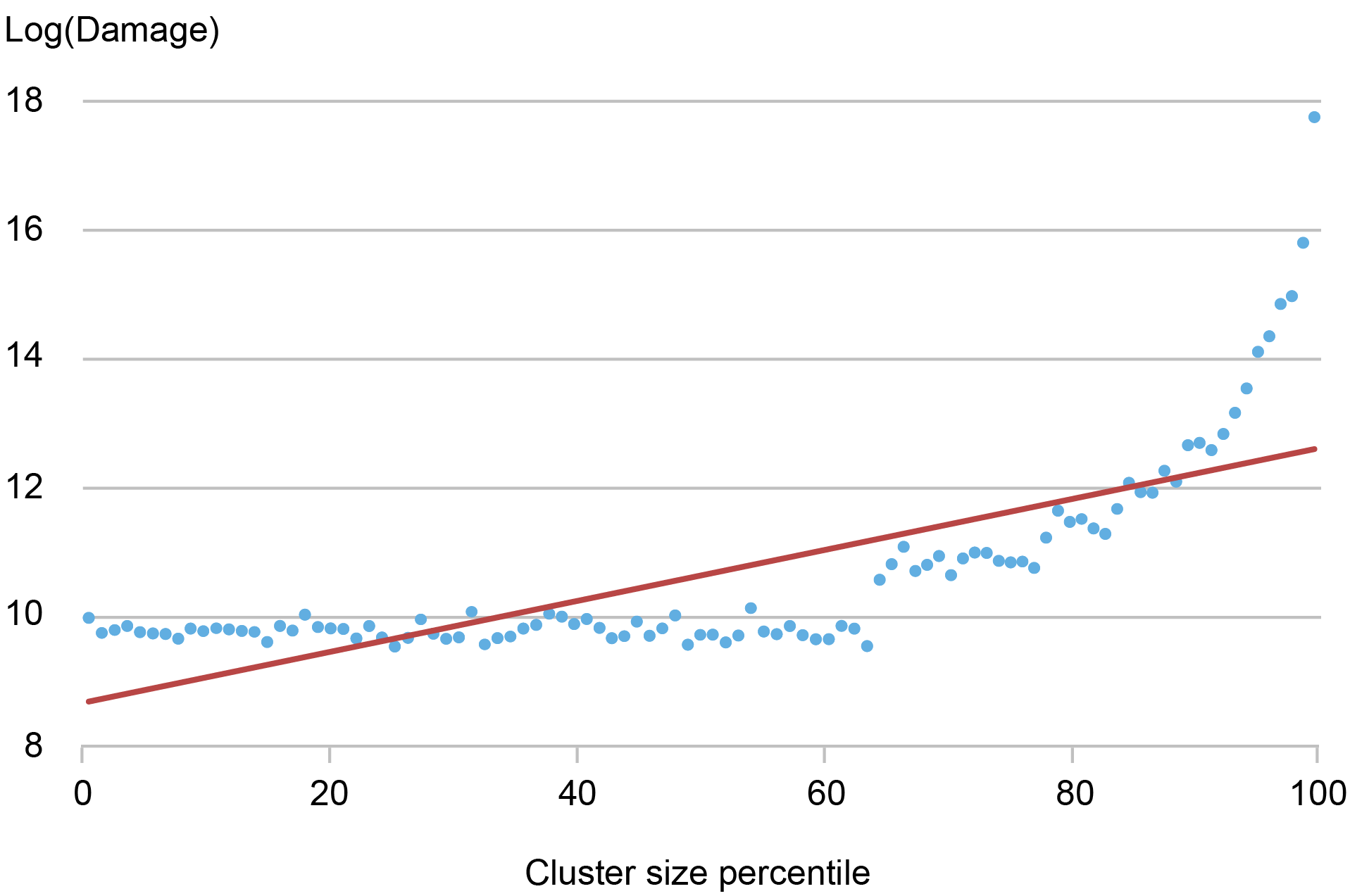 Scatter plot tracking the log of disaster damages (vertical axis) against the cluster size percentile (horizontal axis); counties tend to experience disproportionately more disaster damage when they are part of clusters that experience large amounts of damage. 
